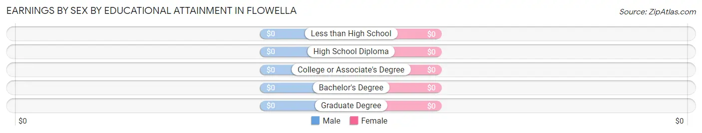 Earnings by Sex by Educational Attainment in Flowella
