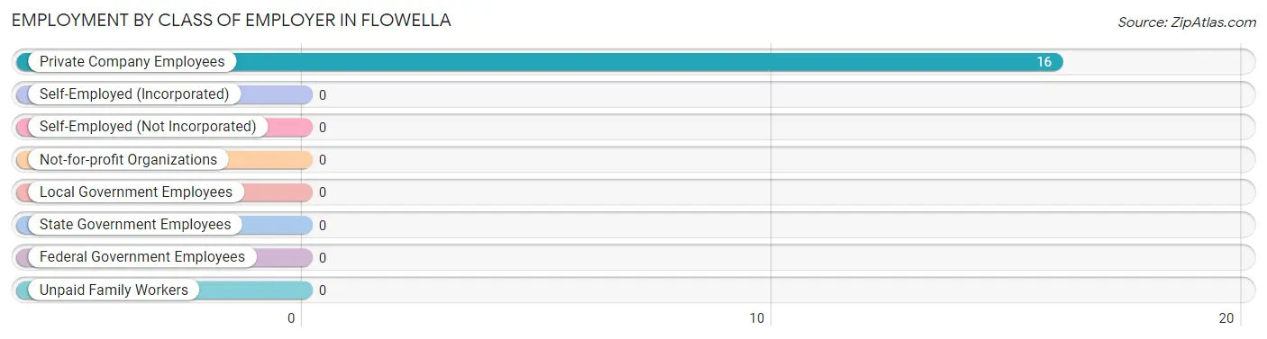 Employment by Class of Employer in Flowella