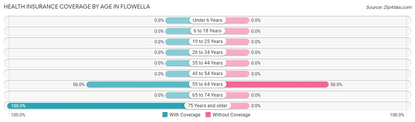 Health Insurance Coverage by Age in Flowella