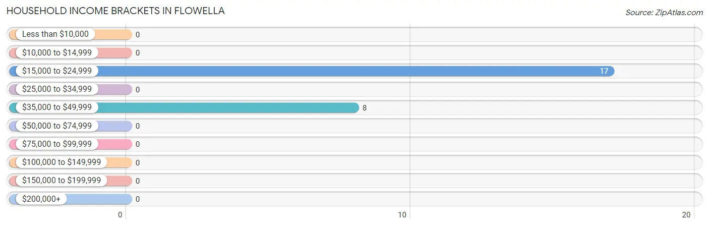 Household Income Brackets in Flowella