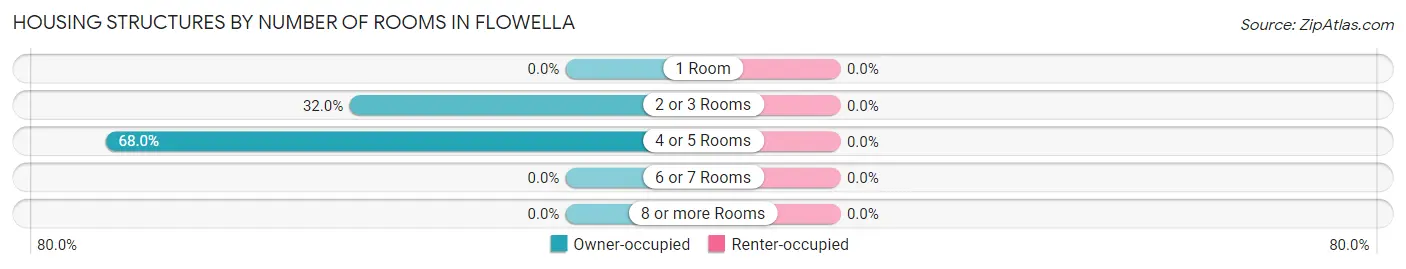 Housing Structures by Number of Rooms in Flowella