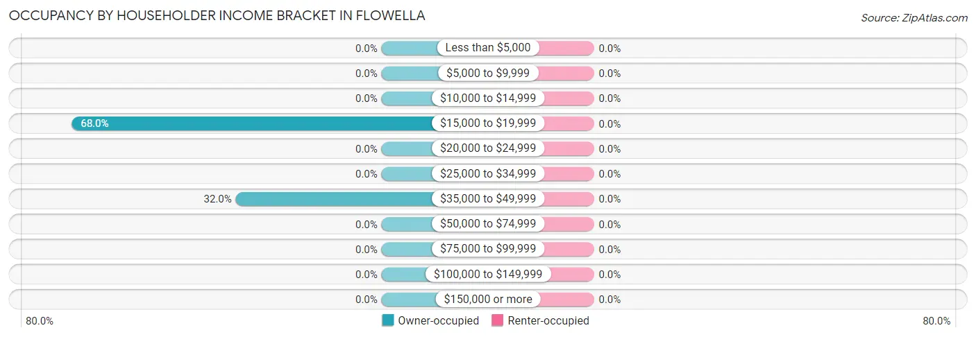 Occupancy by Householder Income Bracket in Flowella
