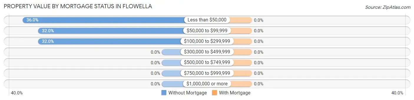 Property Value by Mortgage Status in Flowella