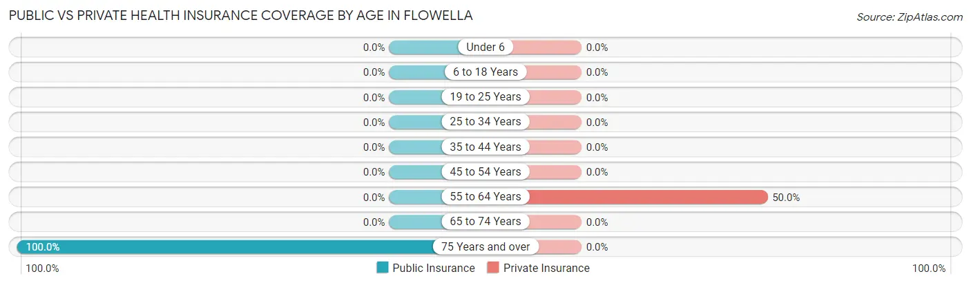 Public vs Private Health Insurance Coverage by Age in Flowella