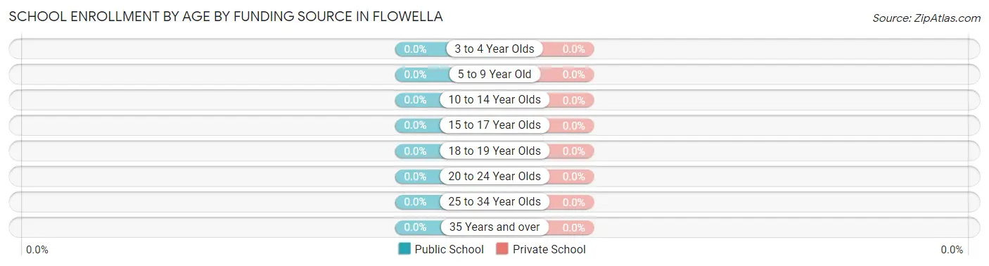 School Enrollment by Age by Funding Source in Flowella
