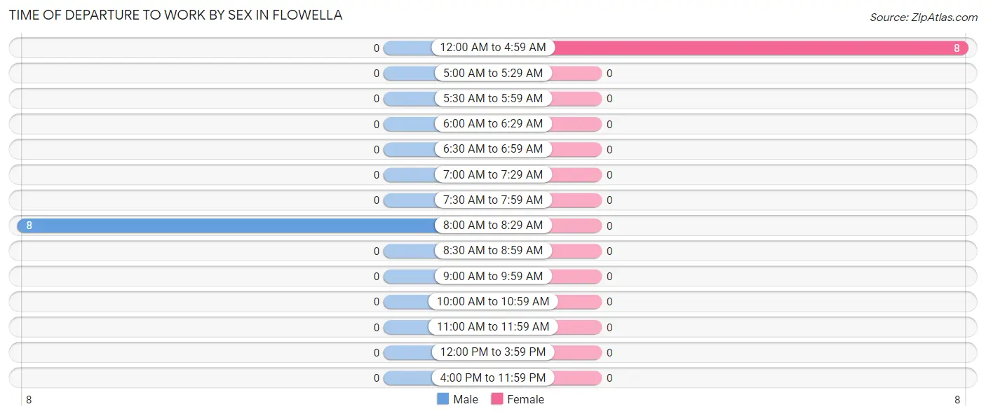 Time of Departure to Work by Sex in Flowella
