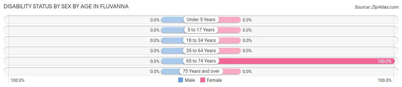 Disability Status by Sex by Age in Fluvanna