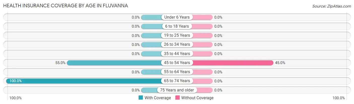 Health Insurance Coverage by Age in Fluvanna