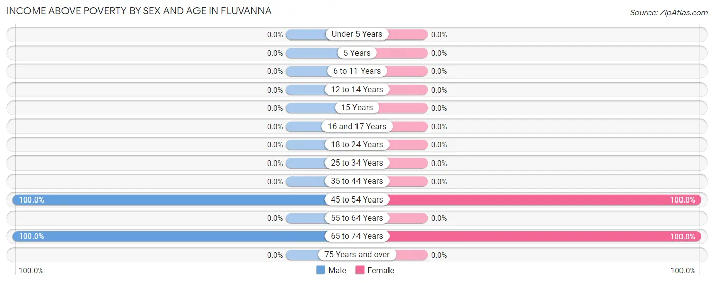 Income Above Poverty by Sex and Age in Fluvanna