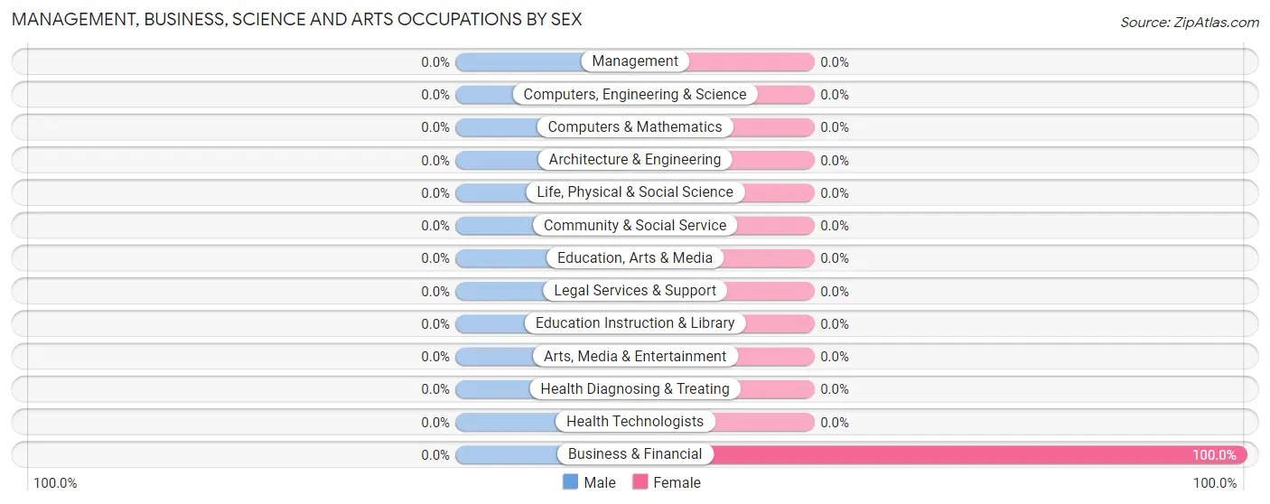 Management, Business, Science and Arts Occupations by Sex in Fluvanna