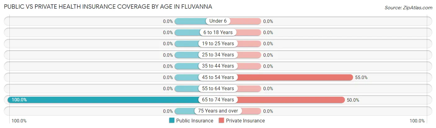 Public vs Private Health Insurance Coverage by Age in Fluvanna