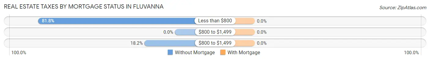 Real Estate Taxes by Mortgage Status in Fluvanna