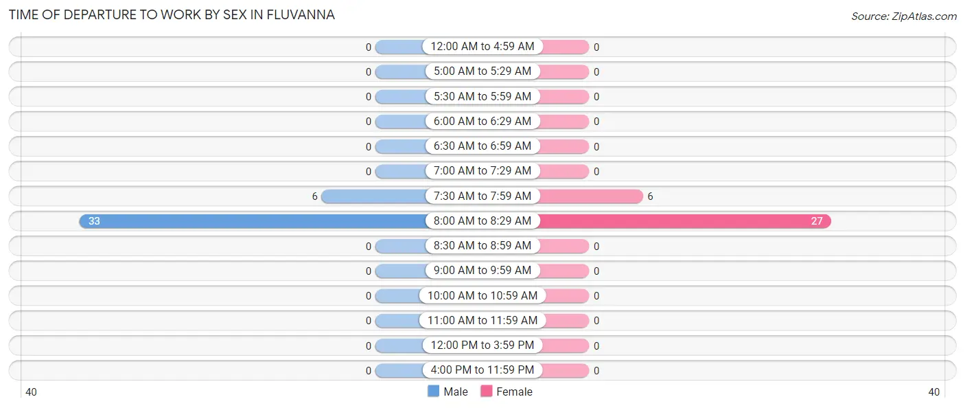 Time of Departure to Work by Sex in Fluvanna