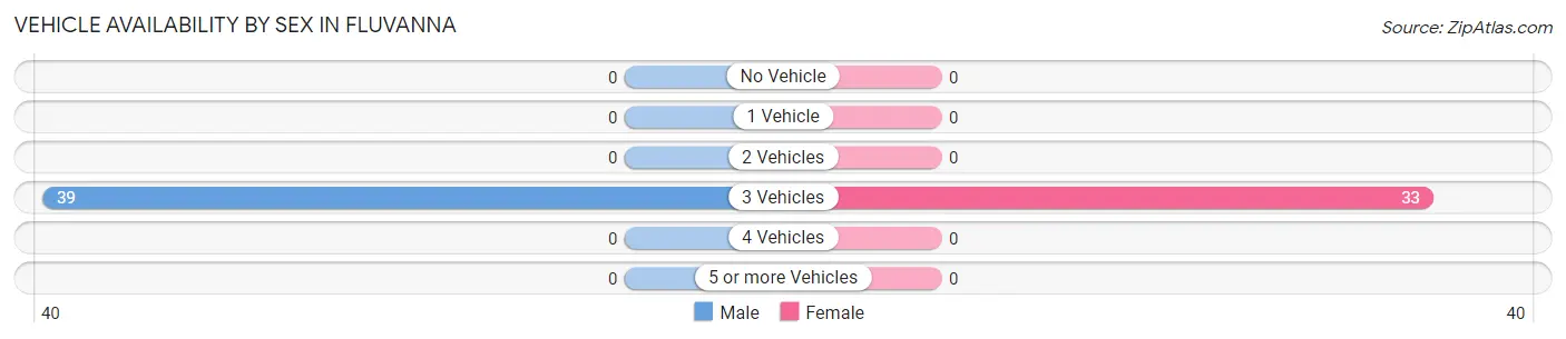 Vehicle Availability by Sex in Fluvanna
