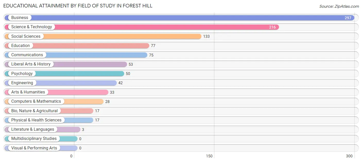 Educational Attainment by Field of Study in Forest Hill