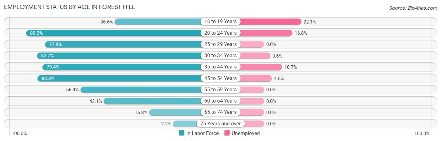 Employment Status by Age in Forest Hill