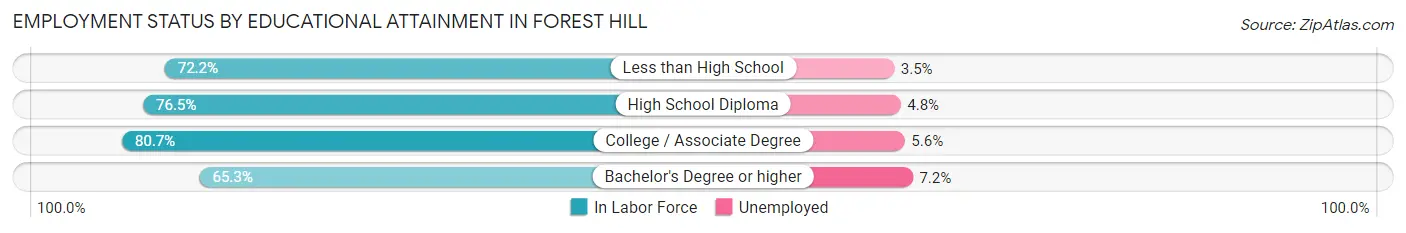 Employment Status by Educational Attainment in Forest Hill