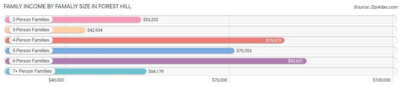 Family Income by Famaliy Size in Forest Hill