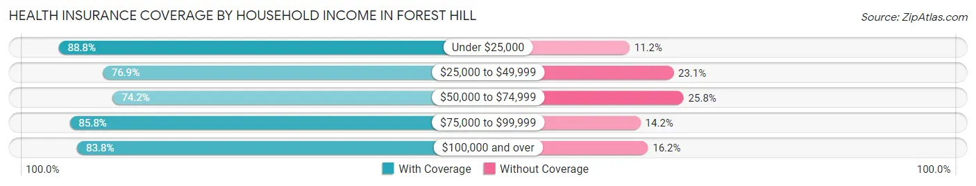Health Insurance Coverage by Household Income in Forest Hill