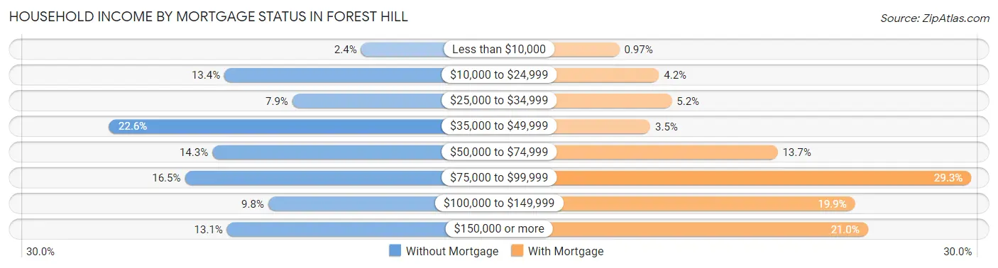 Household Income by Mortgage Status in Forest Hill