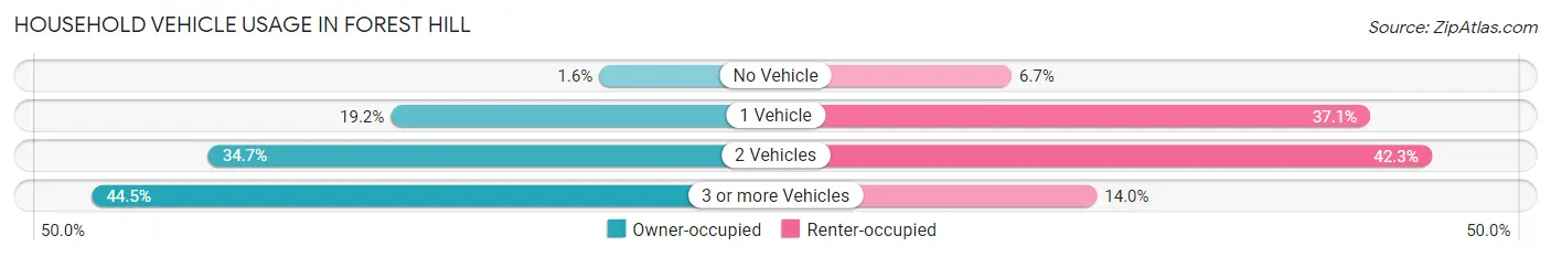 Household Vehicle Usage in Forest Hill