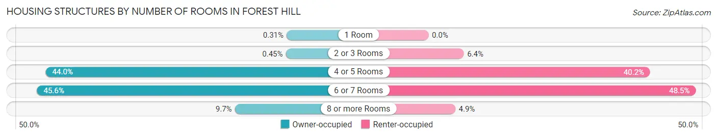 Housing Structures by Number of Rooms in Forest Hill