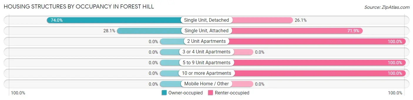 Housing Structures by Occupancy in Forest Hill