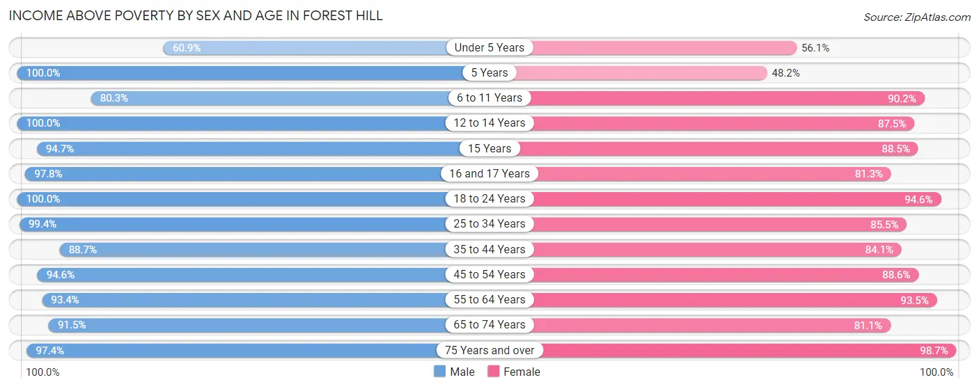 Income Above Poverty by Sex and Age in Forest Hill
