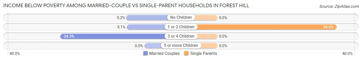 Income Below Poverty Among Married-Couple vs Single-Parent Households in Forest Hill