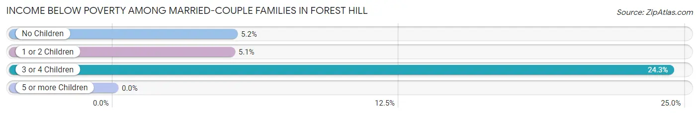 Income Below Poverty Among Married-Couple Families in Forest Hill