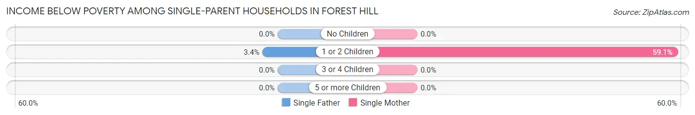 Income Below Poverty Among Single-Parent Households in Forest Hill