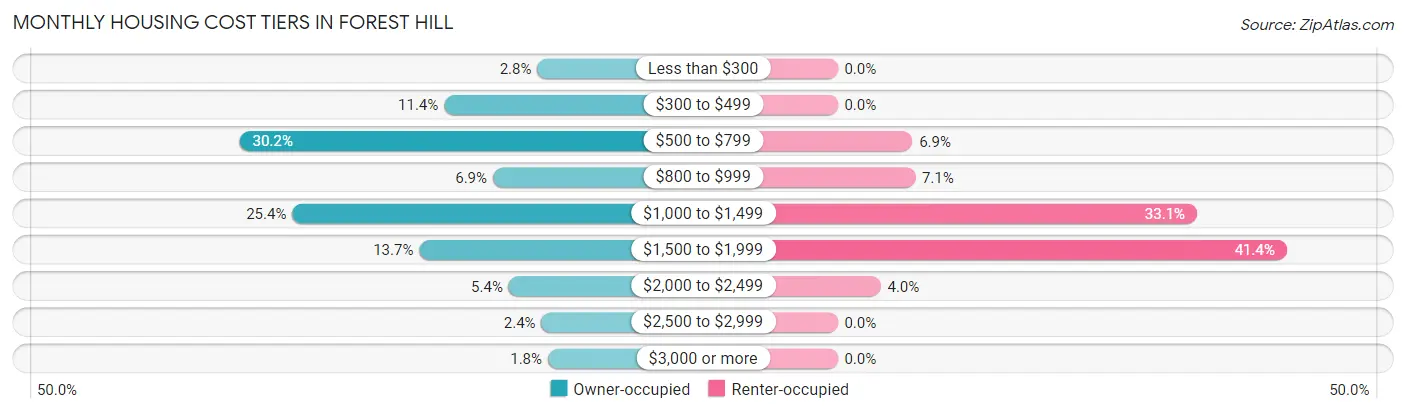 Monthly Housing Cost Tiers in Forest Hill