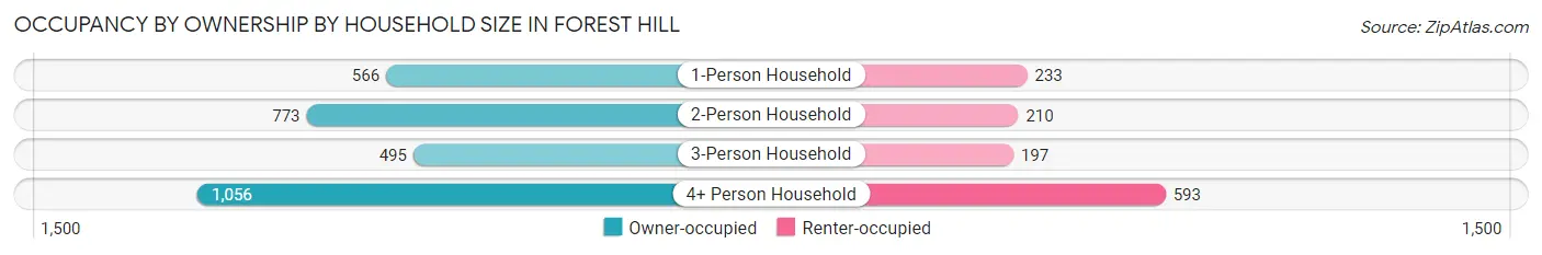 Occupancy by Ownership by Household Size in Forest Hill