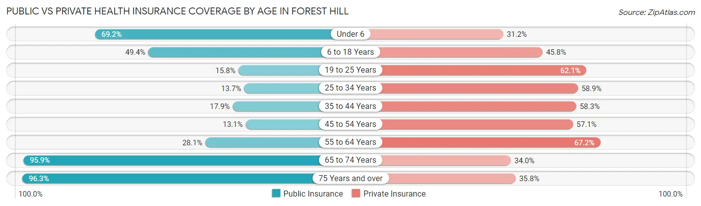 Public vs Private Health Insurance Coverage by Age in Forest Hill