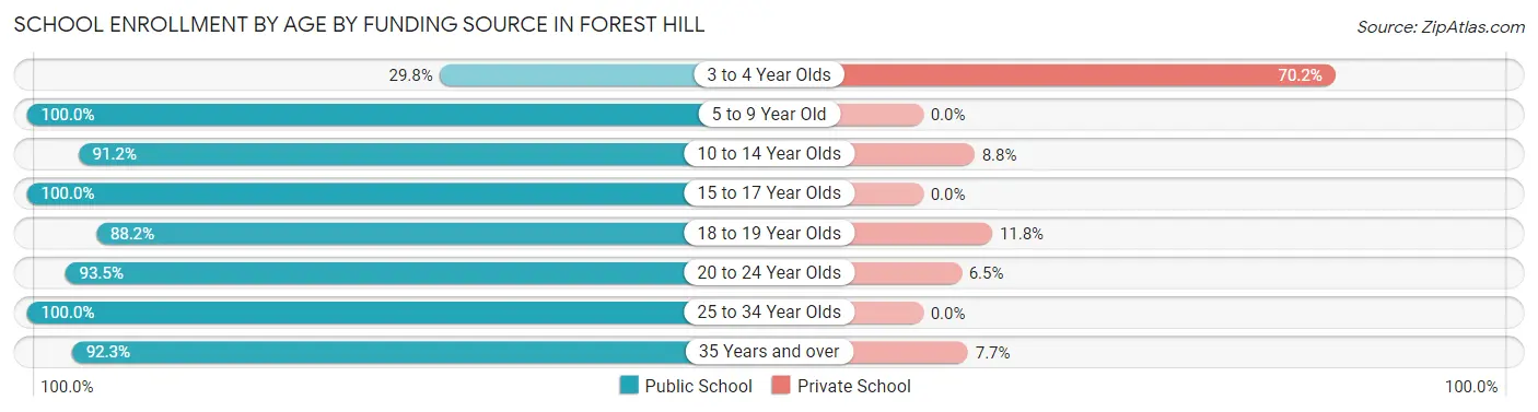 School Enrollment by Age by Funding Source in Forest Hill