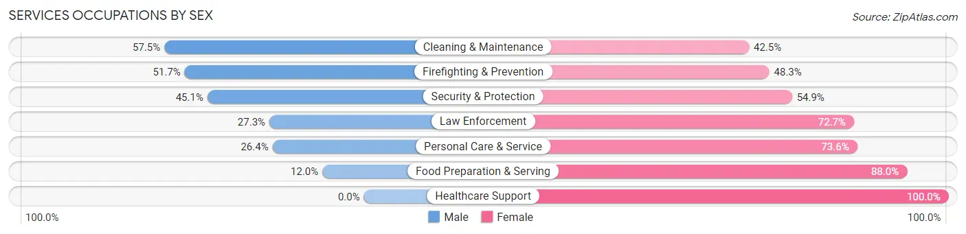 Services Occupations by Sex in Forest Hill