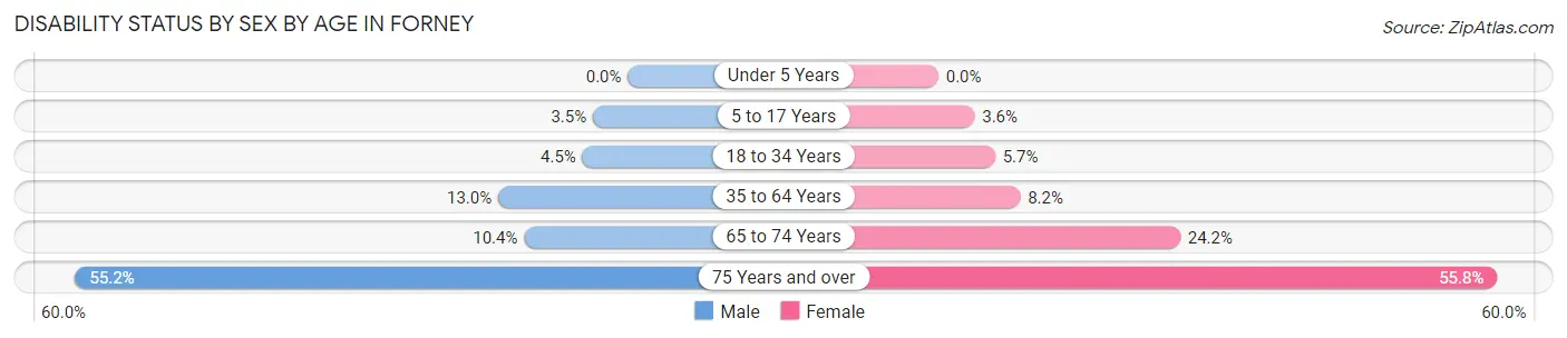 Disability Status by Sex by Age in Forney