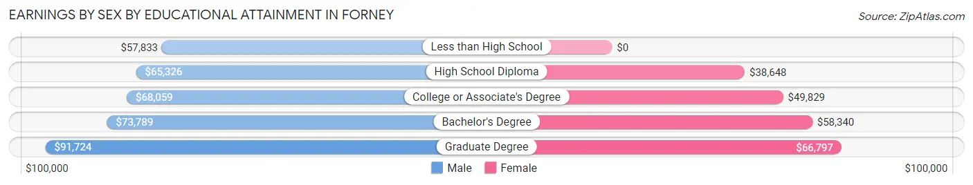 Earnings by Sex by Educational Attainment in Forney