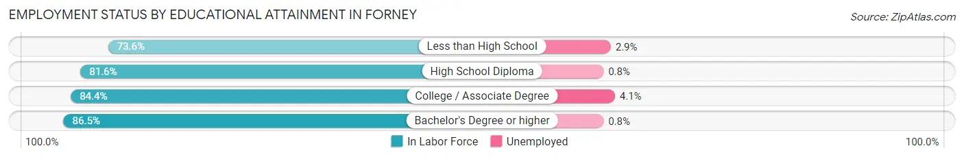 Employment Status by Educational Attainment in Forney