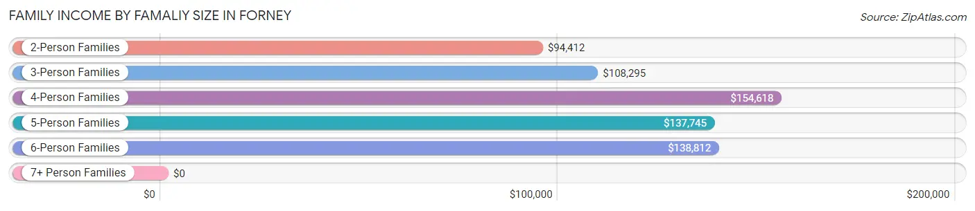 Family Income by Famaliy Size in Forney