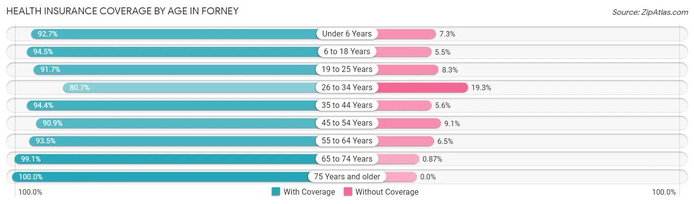 Health Insurance Coverage by Age in Forney