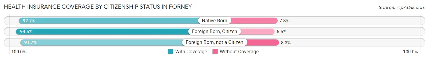 Health Insurance Coverage by Citizenship Status in Forney