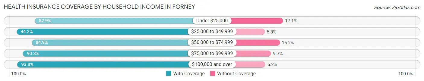 Health Insurance Coverage by Household Income in Forney