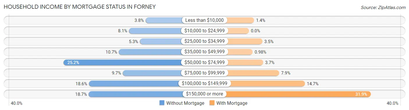 Household Income by Mortgage Status in Forney