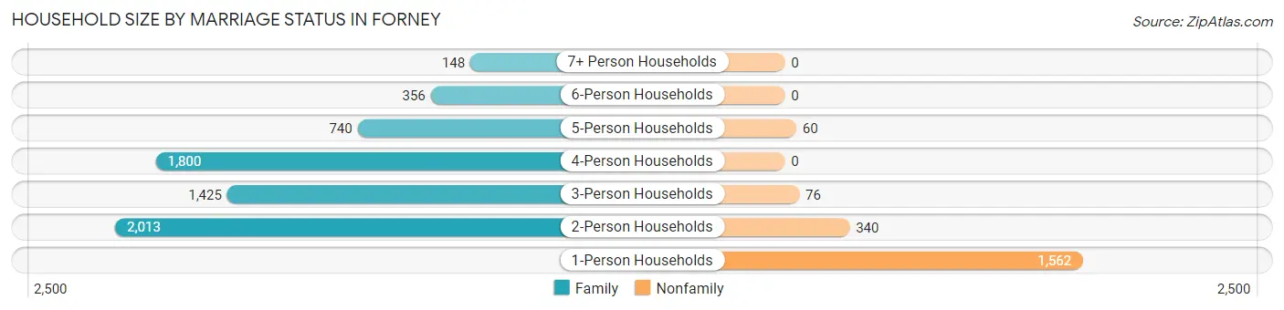 Household Size by Marriage Status in Forney