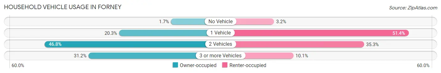 Household Vehicle Usage in Forney
