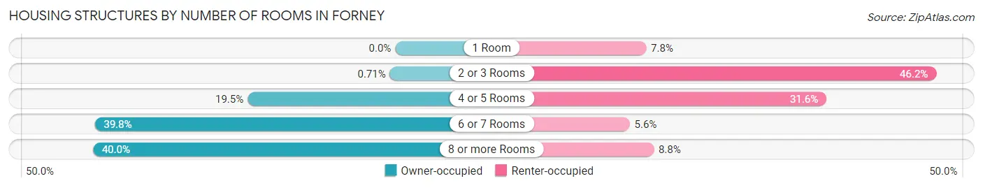 Housing Structures by Number of Rooms in Forney
