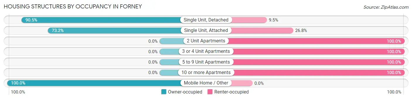 Housing Structures by Occupancy in Forney