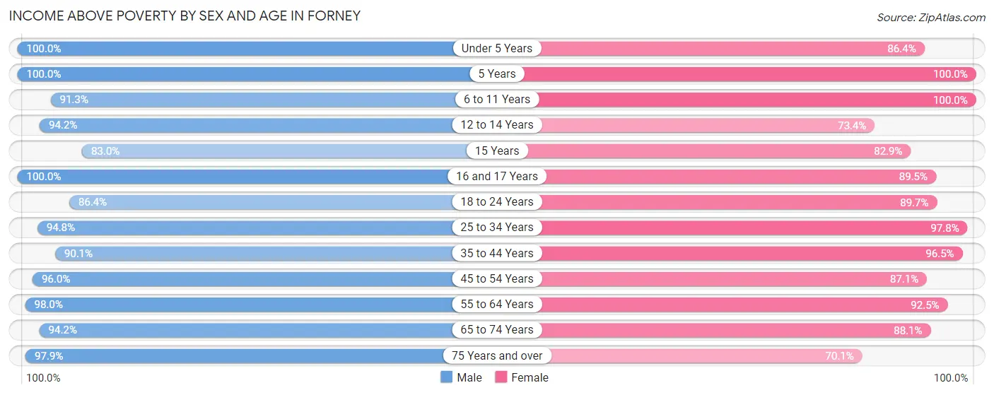 Income Above Poverty by Sex and Age in Forney