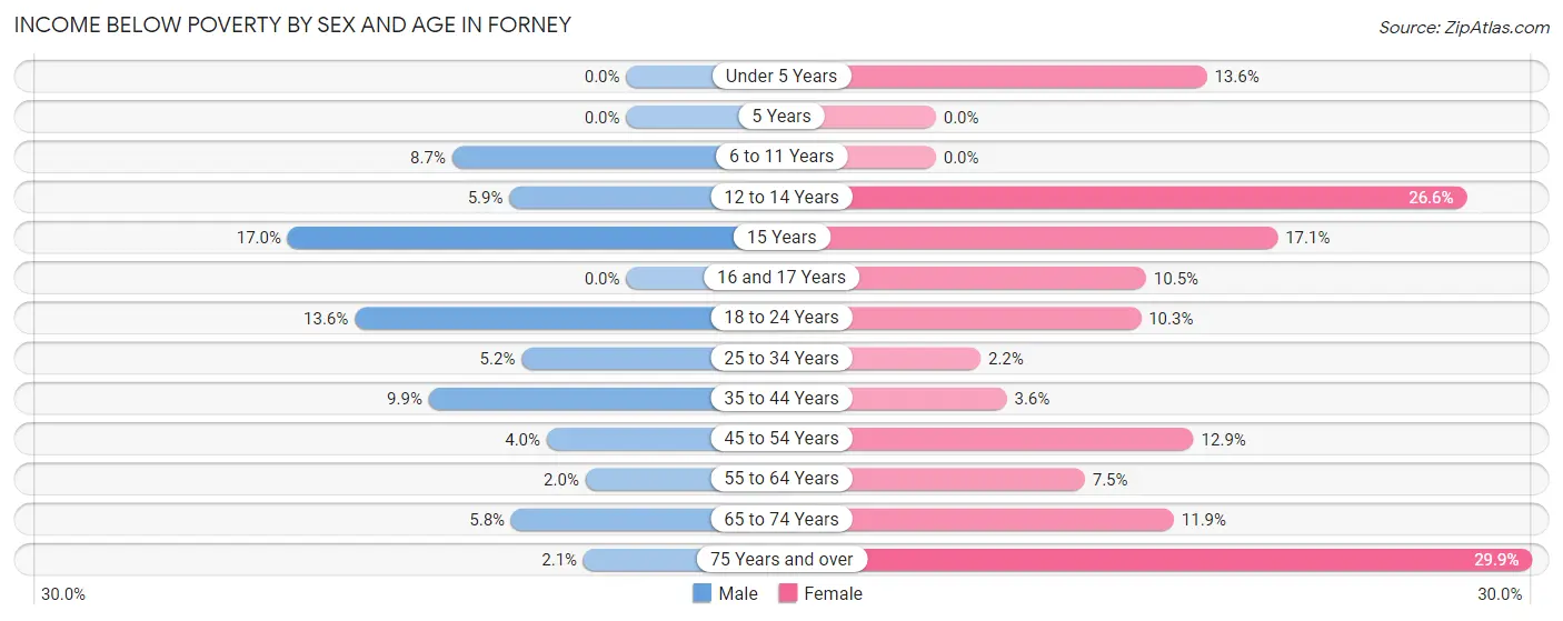 Income Below Poverty by Sex and Age in Forney